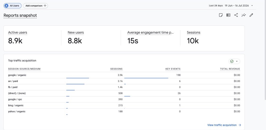 Google Analytics 4 · same client — Rankings that show up in the analytics